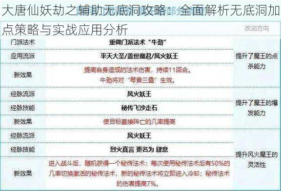 大唐仙妖劫之辅助无底洞攻略：全面解析无底洞加点策略与实战应用分析