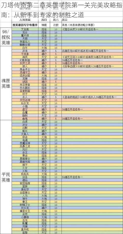 刀塔传奇第二章英雄学院第一关完美攻略指南：从新手到专家的制胜之道