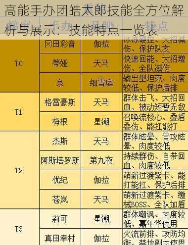 高能手办团皓太郎技能全方位解析与展示：技能特点一览表