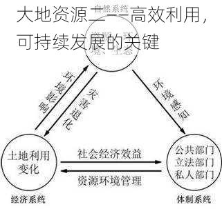 大地资源二——高效利用，可持续发展的关键