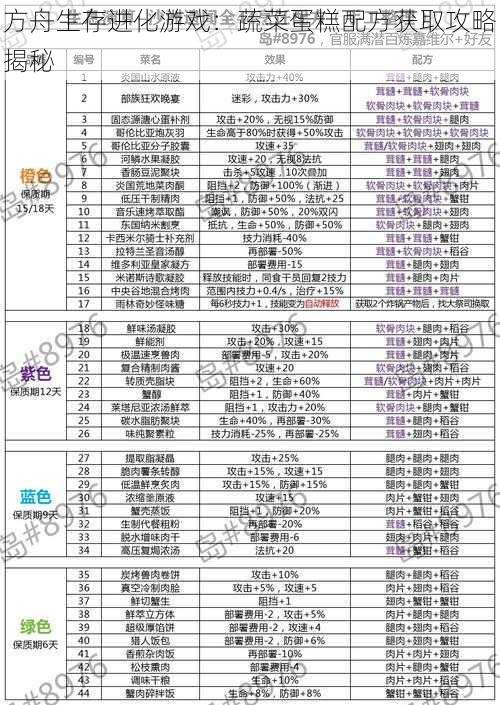 方舟生存进化游戏：蔬菜蛋糕配方获取攻略揭秘