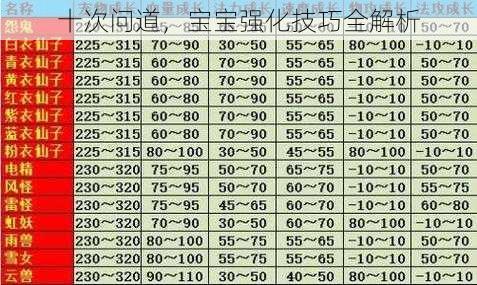 十次问道，宝宝强化技巧全解析