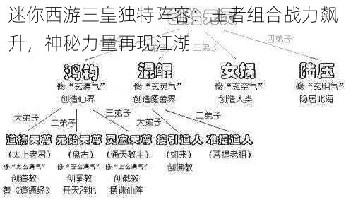 迷你西游三皇独特阵容：王者组合战力飙升，神秘力量再现江湖