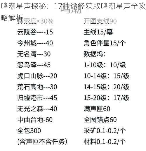 鸣潮星声探秘：17种途径获取鸣潮星声全攻略解析