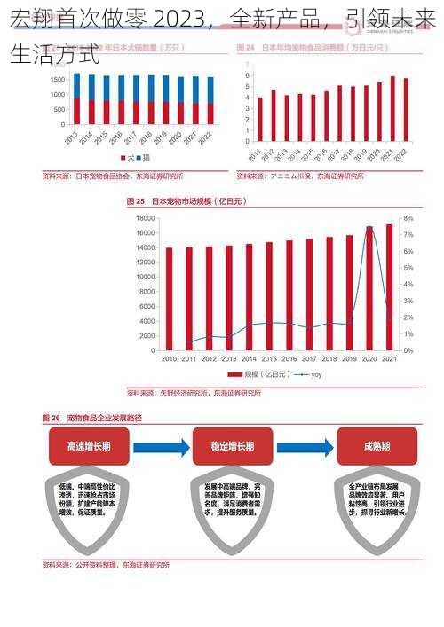 宏翔首次做零 2023，全新产品，引领未来生活方式