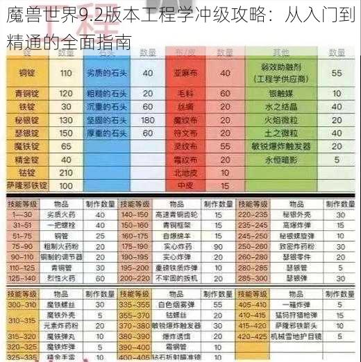 魔兽世界9.2版本工程学冲级攻略：从入门到精通的全面指南