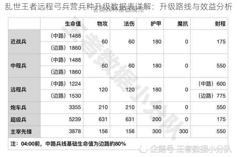 乱世王者远程弓兵营兵种升级数据表详解：升级路线与效益分析