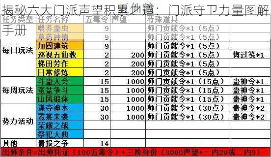 揭秘六大门派声望积累之道：门派守卫力量图解手册