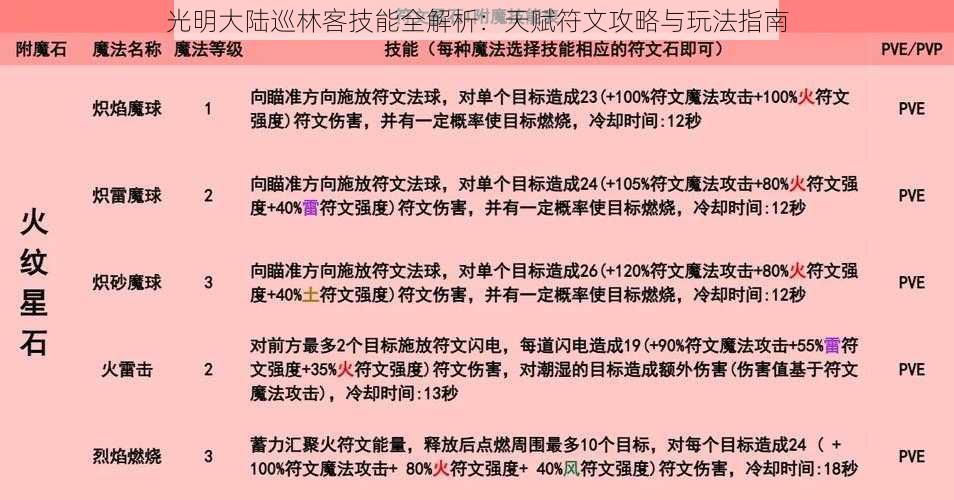 光明大陆巡林客技能全解析：天赋符文攻略与玩法指南