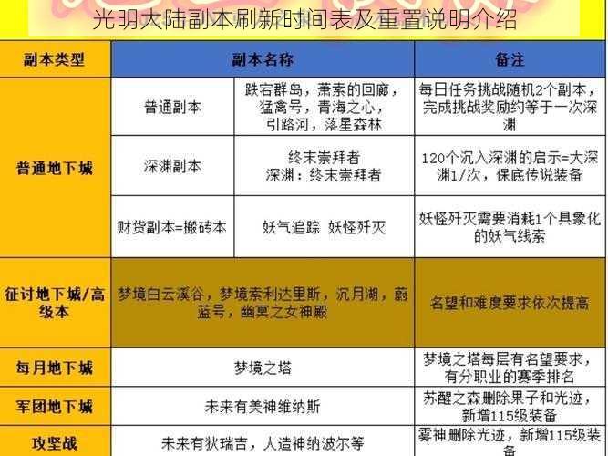 光明大陆副本刷新时间表及重置说明介绍