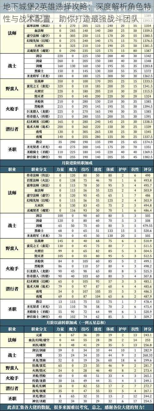 地下城堡2英雄选择攻略：深度解析角色特性与战术配置，助你打造最强战斗团队