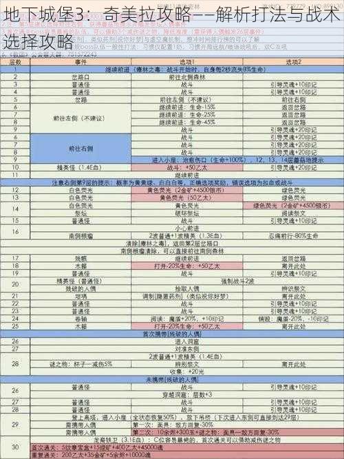 地下城堡3：奇美拉攻略——解析打法与战术选择攻略