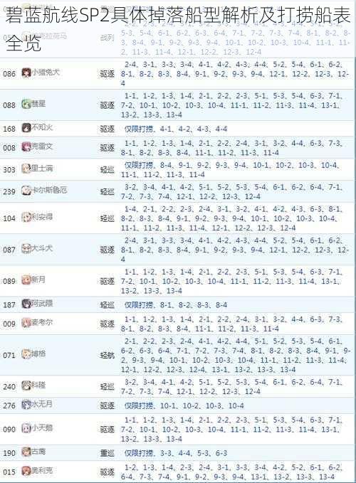 碧蓝航线SP2具体掉落船型解析及打捞船表全览