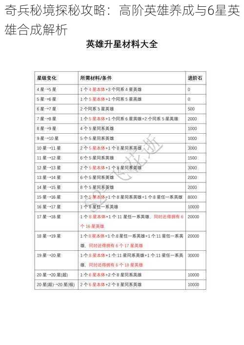 奇兵秘境探秘攻略：高阶英雄养成与6星英雄合成解析