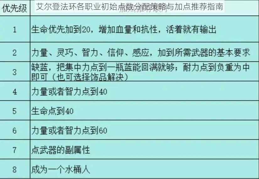 艾尔登法环各职业初始点数分配策略与加点推荐指南