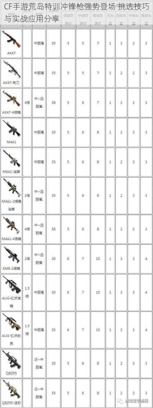 CF手游荒岛特训冲锋枪强势登场 挑选技巧与实战应用分享