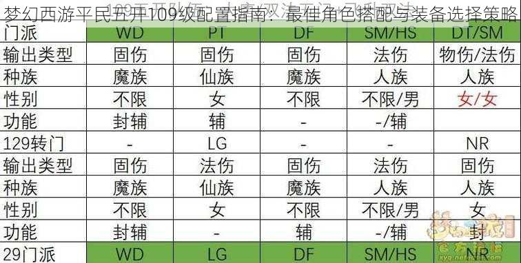 梦幻西游平民五开109级配置指南：最佳角色搭配与装备选择策略