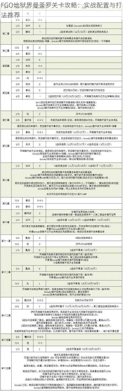 FGO地狱界曼荼罗关卡攻略：实战配置与打法推荐