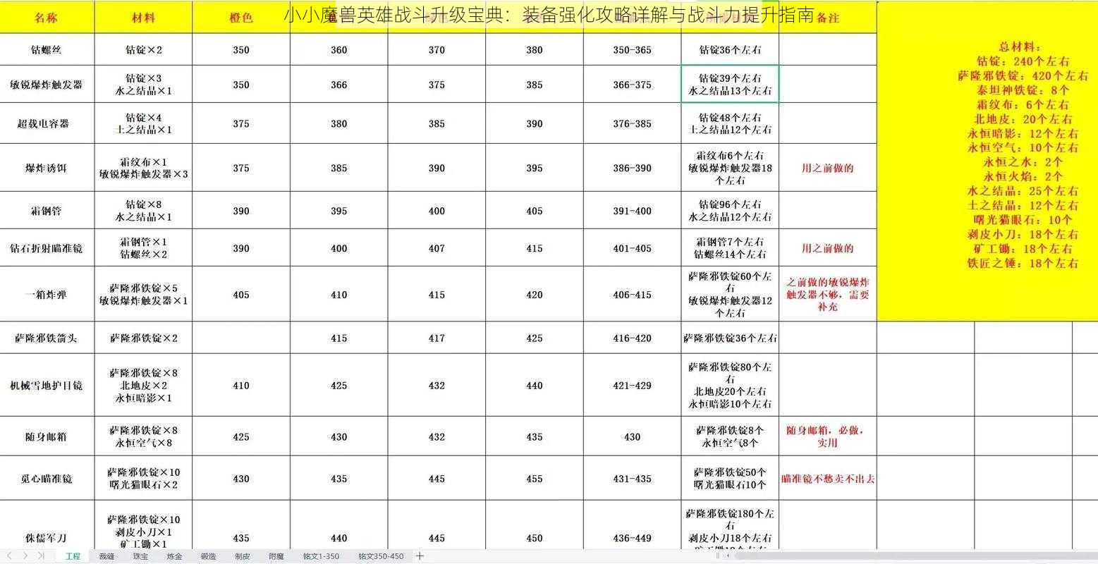 小小魔兽英雄战斗升级宝典：装备强化攻略详解与战斗力提升指南