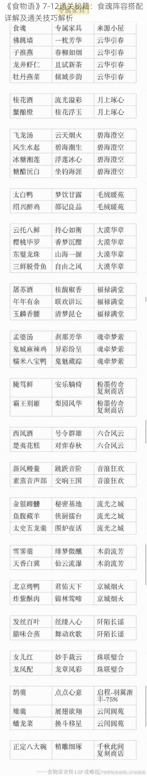 《食物语》7-12通关秘籍：食魂阵容搭配详解及通关技巧解析