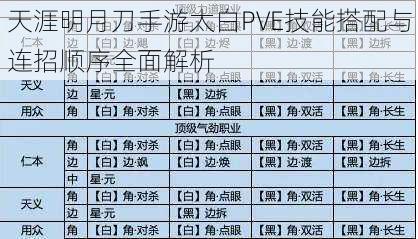 天涯明月刀手游太白PVE技能搭配与连招顺序全面解析