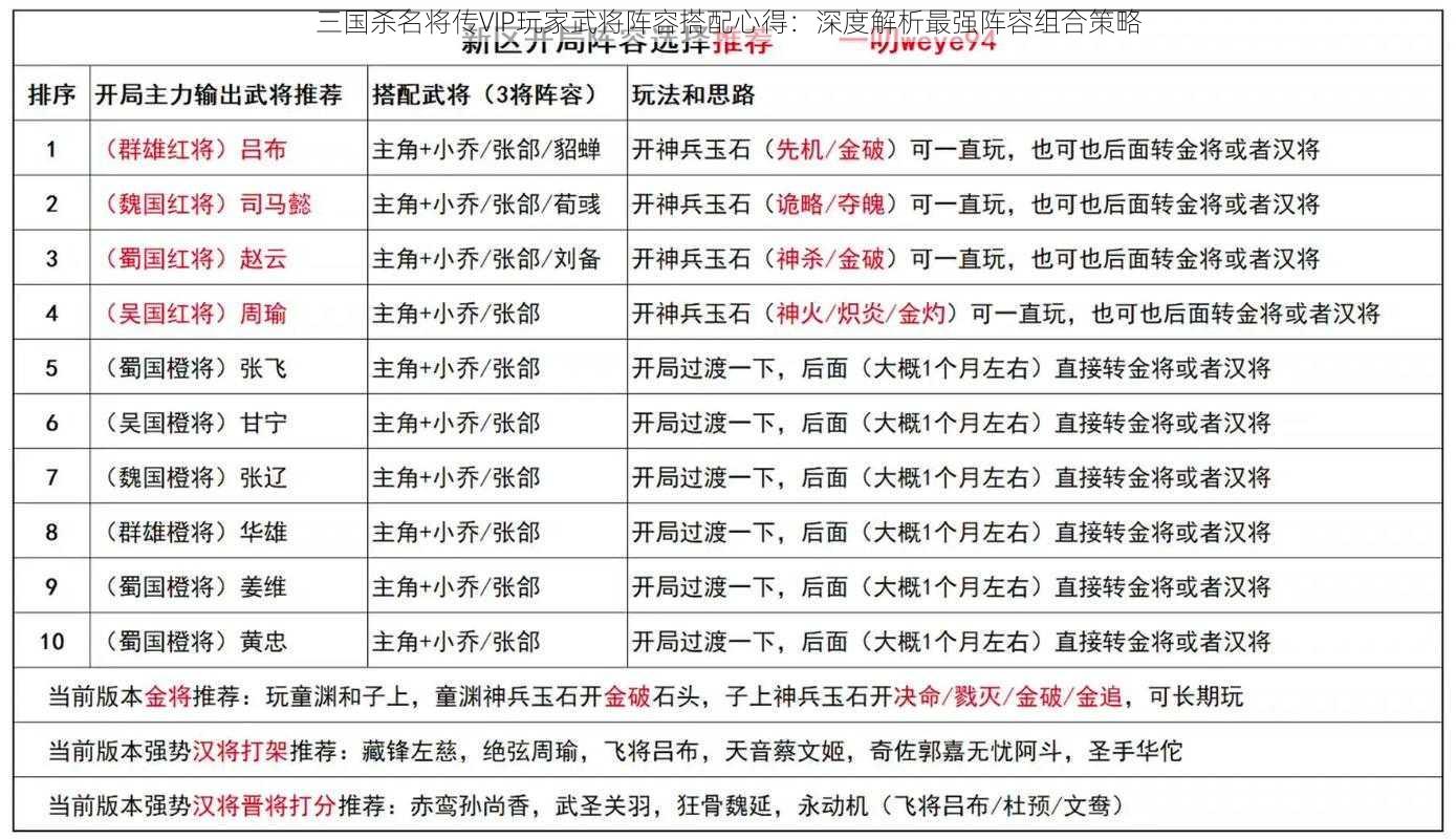 三国杀名将传VIP玩家武将阵容搭配心得：深度解析最强阵容组合策略