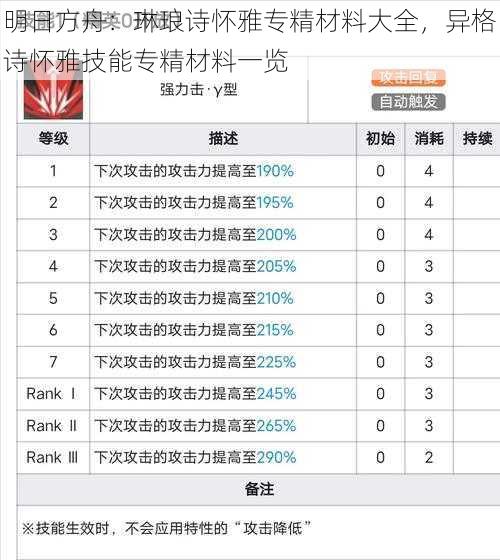 明日方舟：琳琅诗怀雅专精材料大全，异格诗怀雅技能专精材料一览