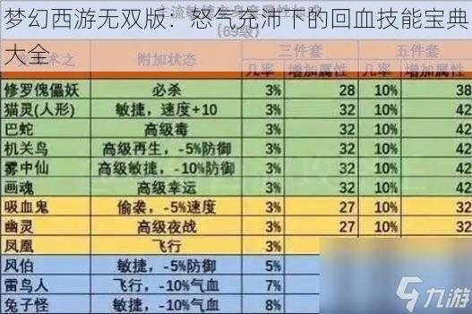 梦幻西游无双版：怒气充沛下的回血技能宝典大全