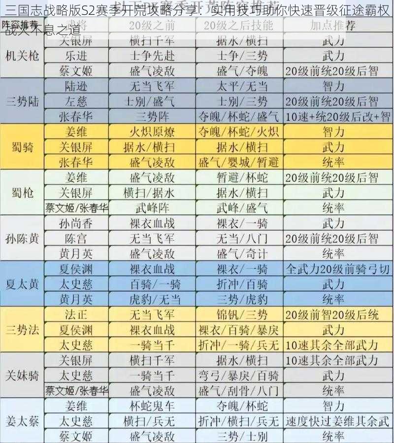 三国志战略版S2赛季开荒攻略分享：实用技巧助你快速晋级征途霸权战火不息之道