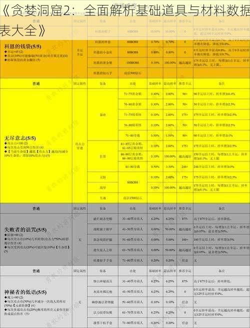 《贪婪洞窟2：全面解析基础道具与材料数据表大全》