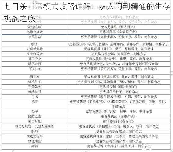 七日杀上帝模式攻略详解：从入门到精通的生存挑战之旅
