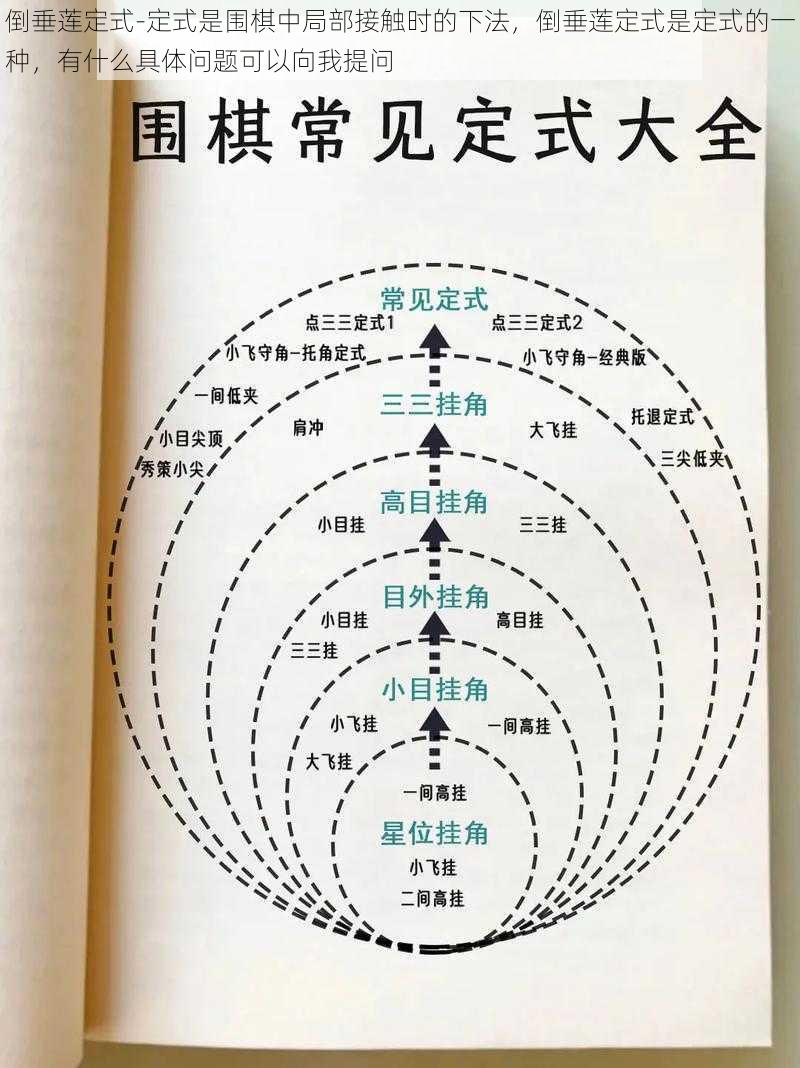 倒垂莲定式-定式是围棋中局部接触时的下法，倒垂莲定式是定式的一种，有什么具体问题可以向我提问