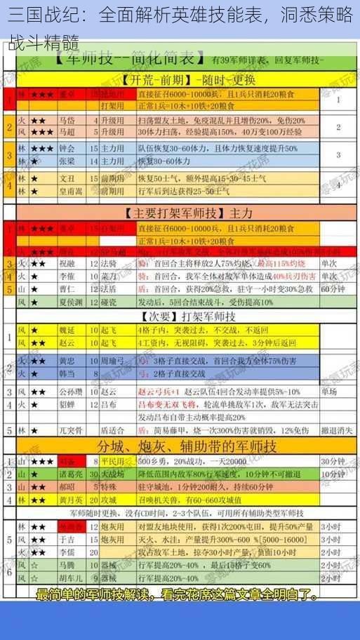 三国战纪：全面解析英雄技能表，洞悉策略战斗精髓