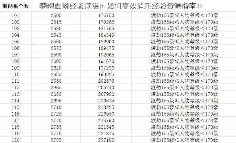 梦幻西游经验满溢，如何高效消耗经验资源指南