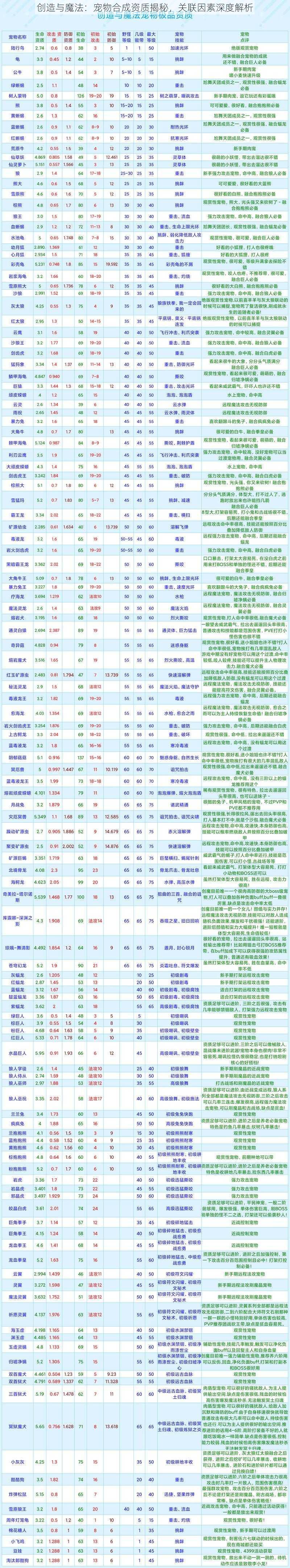 创造与魔法：宠物合成资质揭秘，关联因素深度解析