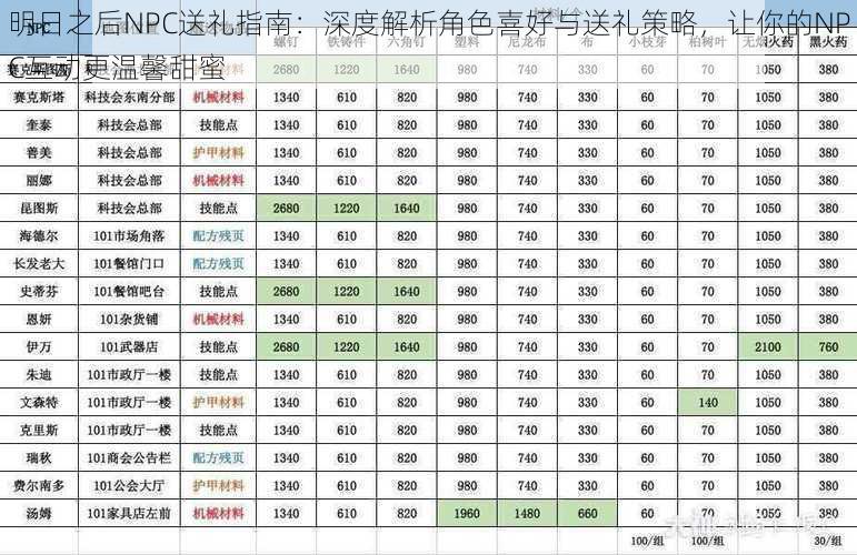 明日之后NPC送礼指南：深度解析角色喜好与送礼策略，让你的NPC互动更温馨甜蜜