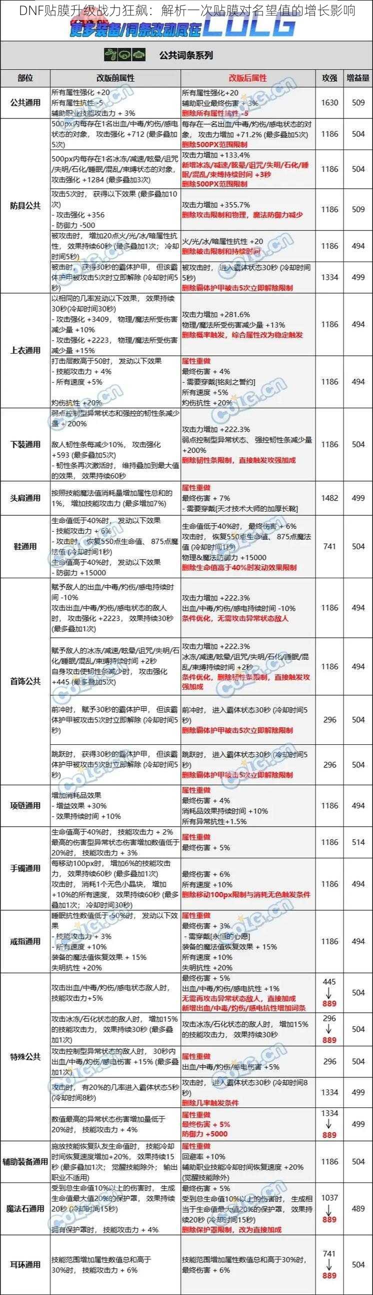 DNF贴膜升级战力狂飙：解析一次贴膜对名望值的增长影响