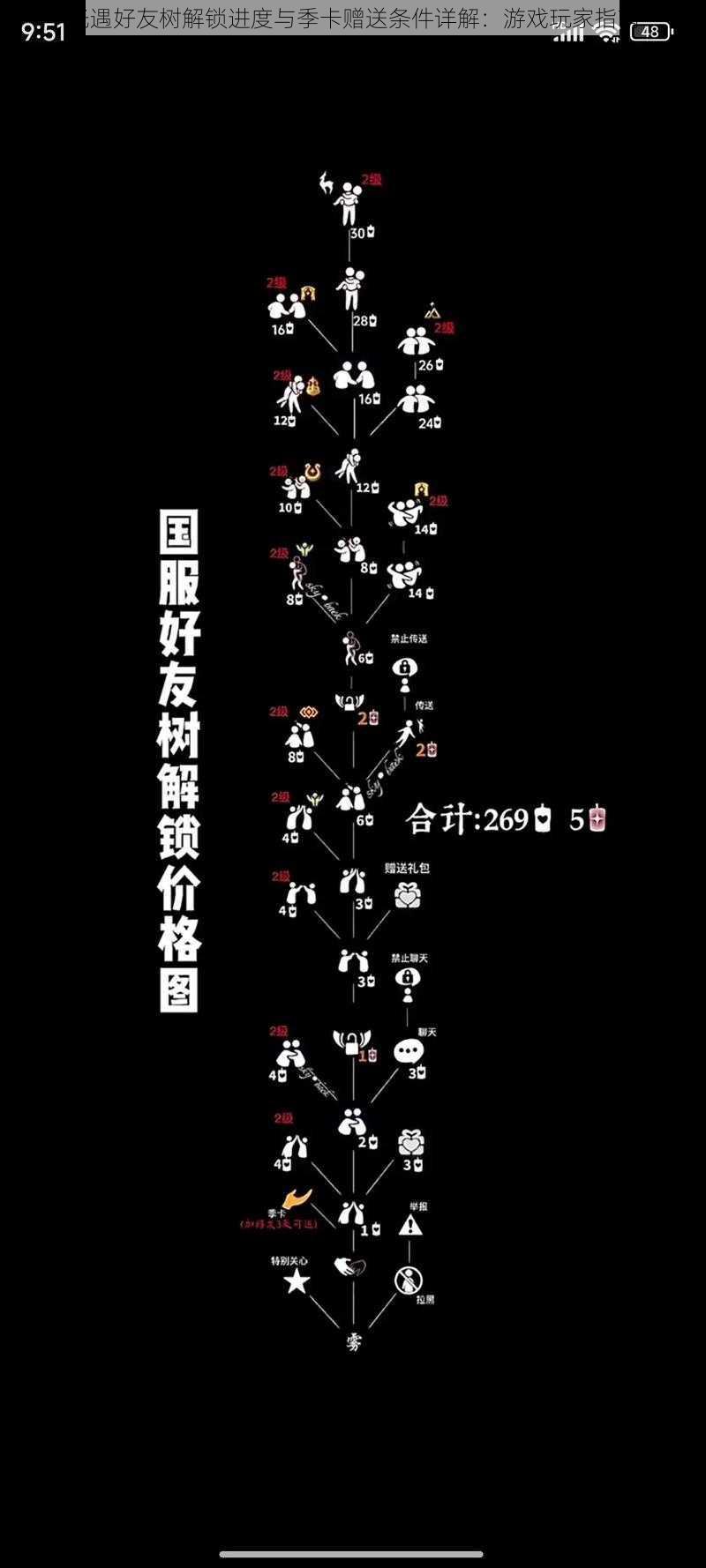 光遇好友树解锁进度与季卡赠送条件详解：游戏玩家指南