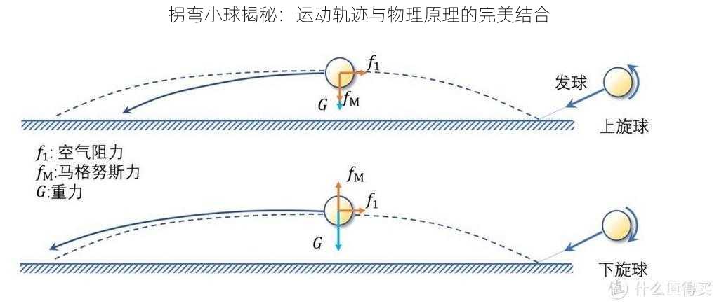 拐弯小球揭秘：运动轨迹与物理原理的完美结合